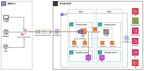 基于亚马逊云科技Amazon EC2，以高弹性与安全性自建企业级堡垒机